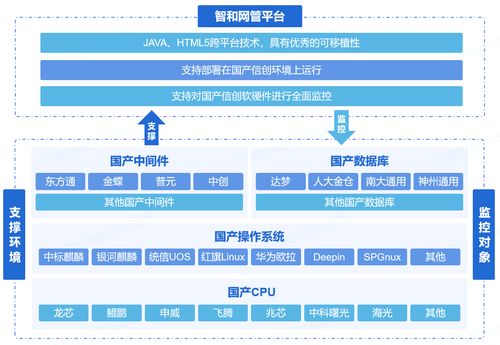 电信运营商网络运维方案 数据处理与存储支持服务