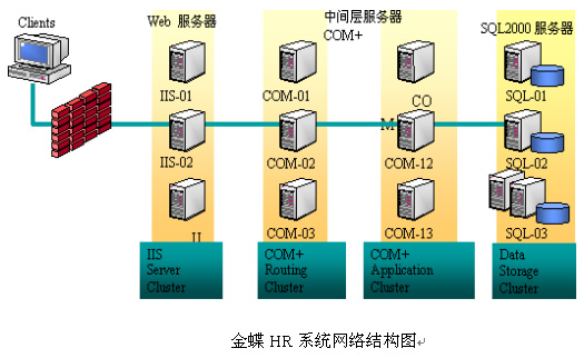 金蝶K/3战略人力资源管理方案 数据驱动的智慧平台