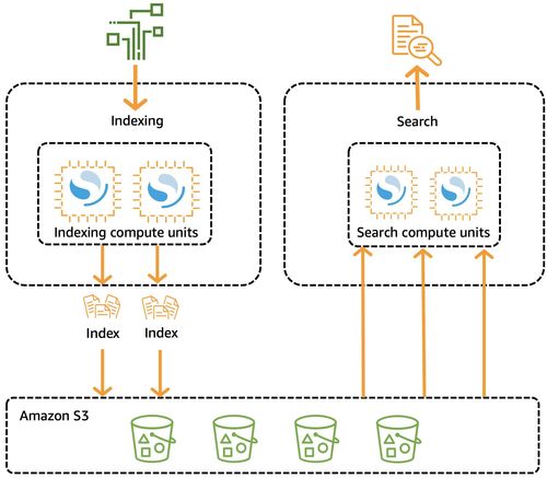 使用 Apache Kafka 和 Go 构建安全咨询服务的数据集成管道到 OpenSearch