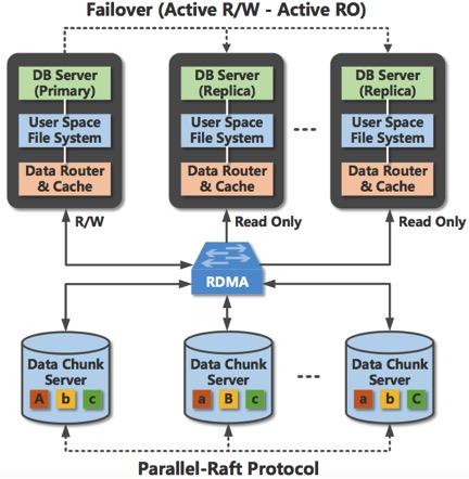 阿里云自研通用云数据库PolarDB产品化进程加速，数据处理与存储支持服务全面升级，9月底启动公测